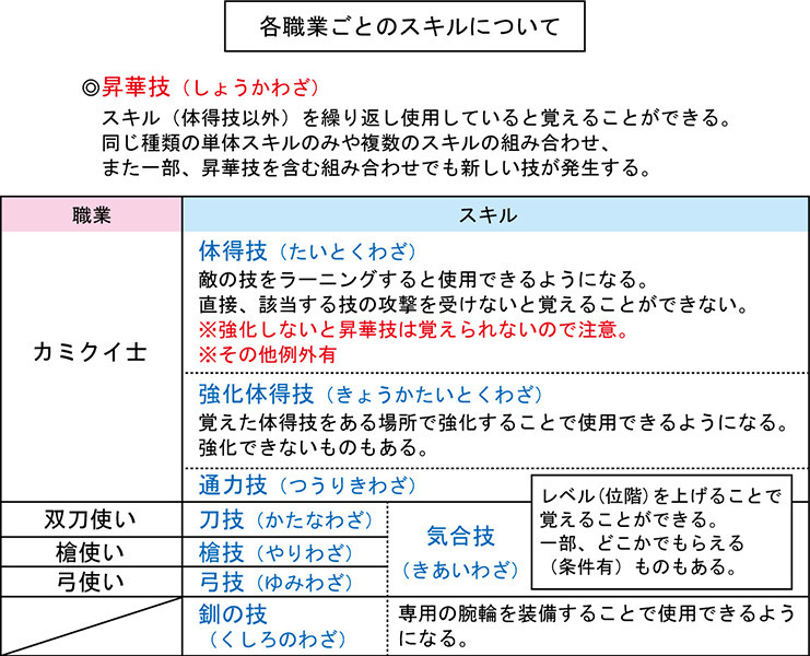 各職業ごとのスキルについて